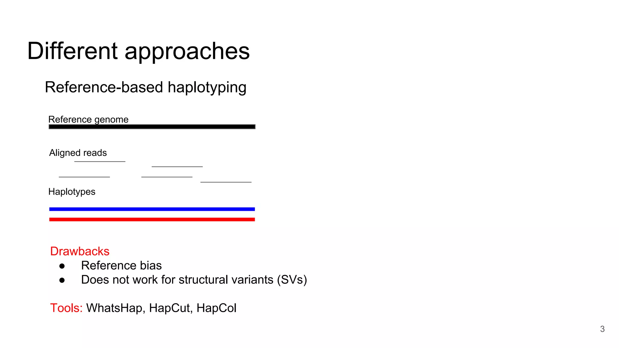 Different approaches
Reference-based haplotyping
Reference genome
Aligned reads
Haplotypes
Drawbacks
● Reference bias
● Does not work for structural variants (SVs)
Tools: WhatsHap, HapCut, HapCol
3
 