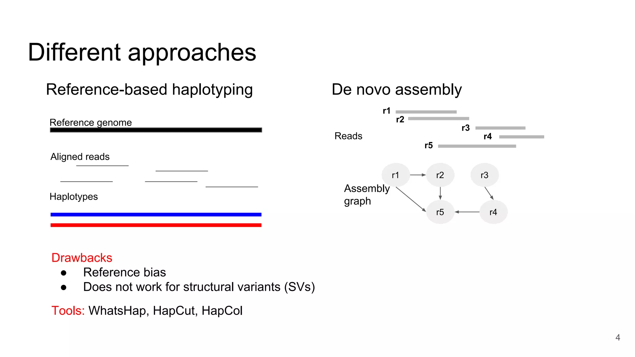 De novo assembly
Different approaches
Reference-based haplotyping
Reference genome
Aligned reads
Haplotypes
Drawbacks
● Reference bias
● Does not work for structural variants (SVs)
r1
r2
r3
r4
r5
r1 r2 r3
r4r5
Assembly
graph
Reads
Tools: WhatsHap, HapCut, HapCol
4
 