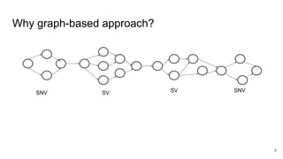 Why graph-based approach?
SNV SV SV SNV
8
 
