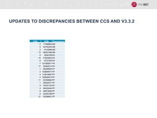 UPDATES TO DISCREPANCIES BETWEEN CCS AND V3.3.2
CHR POS Discrepancy
4 11468804AM
5 42740225AM
2 5143996AM
13 48291499AM
8 ...