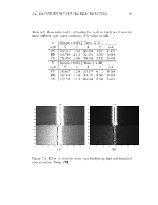 5.2. EXPERIMENTS WITH THE PEAK DETECTOR 89
Table 5.3: Mean value and σ, estimating the peak on two types of material
under different light power conditions (S/N values in dB).
4 Opaque (11dB) Trans. (7 dB)
Light X̂ σ X̂ σ 4X̂
PM 382.841 1.862 338.361 4.258 44.480
BR 380.719 2.314 321.756 4.560 58.963
CM 378.858 1.895 350.054 2.132 28.804
∇ Opaque (21dB) Trans. (12 dB)
Light X̂ σ X̂ σ 4X̂
PM 383.647 1.639 365.478 6.010 18.168
BR 382.544 1.640 363.043 9.363 19.501
CM 379.732 1.519 355.054 2.687 24.677
Pepf
100 200 300 400 500 600 700
50
100
150
200
250
300
350
400
450
500
550
Pepf
100 200 300 400 500 600 700
50
100
150
200
250
300
350
400
450
500
550
(a) (b)
Figure 5.3: Effect of peak detection on a lambertian (up) and translucid
(down) surface. Using PM.
 