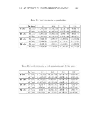 A.3. AN ATTEMPT TO UNDERWATER RANGE SENSING 129
Table A.5: Metric errors due to quantisation.
Zw (mm) 10 110 210 310
8 bits dX (um) +1,73E+03 +1,19E+03 +2,47E+03 +3,74E+03
dZ (um) +1,88E+03 +1,95E+03 +3,05E+03 +4,04E+03
16 bits dX (um) +2,70E+00 +1,28E+01 +2,59E+00 +2,80E+01
dZ (um) +5,93E+00 +1,45E+01 +5,69E+00 +3,16E+01
24 bits dX (um) +1,14E-02 +3,87E-02 +6,29E-02 +4,85E-02
dZ (um) +1,98E-02 +4,37E-02 +7,10E-02 +5,47E-02
32 bits dX (um) +9,44E-05 +1,81E-04 +2,88E-04 +4,32E-04
dZ (um) +1,06E-04 +2,04E-04 +3,25E-04 +4,87E-04
Table A.6: Metric errors due to both quantisation and electric noise.
Zw (mm) 10 110 210 310
8 bits dX (um) +1,73E+03 +1,19E+03 +2,47E+03 +3,73E+03
dZ (um) +1,88E+03 +1,94E+03 +3,05E+03 +4,03E+03
16 bits dX (um) +8,53E+00 +6,96E-01 +1,42E+01 +4,76E+01
dZ (um) +9,62E+00 +2,91E+00 +1,60E+01 +5,36E+01
24 bits dX (um) +4,20E-01 +1,03E+01 +2,82E+01 +5,29E+01
dZ (um) +4,74E-01 +1,16E+01 +3,17E+01 +5,97E+01
32 bits dX (um) +4,37E-01 +1,08E+01 +2,93E+01 +5,53E+01
dZ (um) +4,93E-01 +1,21E+01 +3,31E+01 +6,24E+01
 