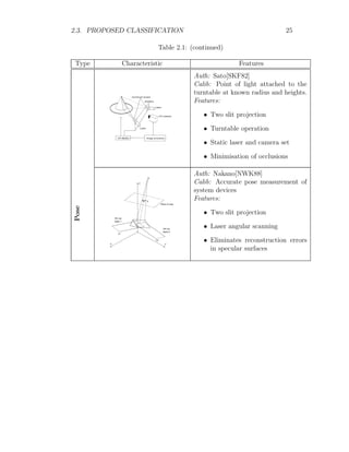 2.3. PROPOSED CLASSIFICATION 25
Table 2.1: (continued)
Type Characteristic Features
Image processor
HP-9845A
Cylndrical lenses
Shutters
Laser
Laser
ITV Camera
Auth: Sato[SKF82]
Calib: Point of light attached to the
turntable at known radius and heights.
Features:
• Two slit projection
• Turntable operation
• Static laser and camera set
• Minimisation of occlusions
Pose
Plane of view
Q
P
C1
C2
Slit ray
beam 1
Slit ray
beam 2
Z
X Y
Auth: Nakano[NWK88]
Calib: Accurate pose measurement of
system devices
Features:
• Two slit projection
• Laser angular scanning
• Eliminates reconstruction errors
in specular surfaces
 