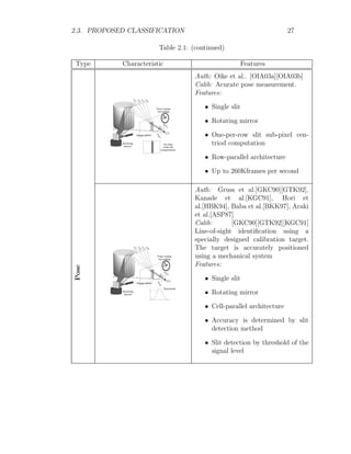 2.3. PROPOSED CLASSIFICATION 27
Table 2.1: (continued)
Type Characteristic Features
Auth: Oike et al.. [OIA03a][OIA03b]
Calib: Acurate pose measurement.
Features:
• Single slit
• Rotating mirror
• One-per-row slit sub-pixel cen-
triod computation
• Row-parallel architecture
• Up to 260Kframes per second
Pose
Auth: Gruss et al.[GKC90][GTK92],
Kanade et al.[KGC91], Hori et
al.[HBK94], Baba et al.[BKK97], Araki
et al.[ASP87]
Calib: [GKC90][GTK92][KGC91]
Line-of-sight identification using a
specially designed calibration target.
The target is accurately positioned
using a mechanical system
Features:
• Single slit
• Rotating mirror
• Cell-parallel architecture
• Accuracy is determined by slit
detection method
• Slit detection by threshold of the
signal level
 