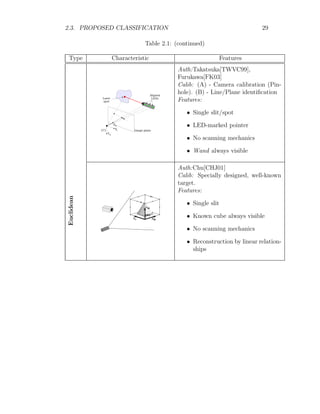 2.3. PROPOSED CLASSIFICATION 29
Table 2.1: (continued)
Type Characteristic Features
Auth:Takatsuka[TWVC99],
Furukawa[FK03]
Calib: (A) - Camera calibration (Pin-
hole). (B) - Line/Plane identification
Features:
• Single slit/spot
• LED-marked pointer
• No scanning mechanics
• Wand always visible
Euclidean
Auth:Chu[CHJ01]
Calib: Specially designed, well-known
target.
Features:
• Single slit
• Known cube always visible
• No scanning mechanics
• Reconstruction by linear relation-
ships
 