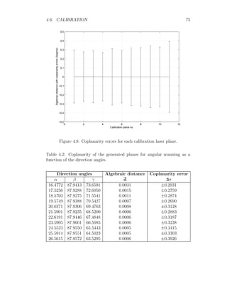 4.6. CALIBRATION 75
0 2 4 6 8 10 12
−0.5
−0.4
−0.3
−0.2
−0.1
0
0.1
0.2
0.3
0.4
0.5
Calibration plane no.
Algebraic
distance
with
coplanarity
errors
(3sigma)
Figure 4.8: Coplanarity errors for each calibration laser plane.
Table 4.2: Coplanarity of the generated planes for angular scanning as a
function of the direction angles.
Direction angles Algebraic distance Coplanarity error
α β γ d 3σ
16.4772 87.9413 73.6591 0.0031 ±0.2931
17.5256 87.9288 72.6050 0.0015 ±0.2759
18.5703 87.9275 71.5541 0.0011 ±0.2874
19.5749 87.9388 70.5427 0.0007 ±0.2690
20.6371 87.9306 69.4763 0.0008 ±0.3128
21.5901 87.9235 68.5200 0.0006 ±0.2883
22.6191 87.9446 67.4848 0.0006 ±0.3187
23.5905 87.9601 66.5085 0.0006 ±0.3238
24.5523 87.9550 65.5443 0.0005 ±0.3415
25.5914 87.9551 64.5023 0.0005 ±0.3303
26.5615 87.9572 63.5295 0.0006 ±0.3926
 