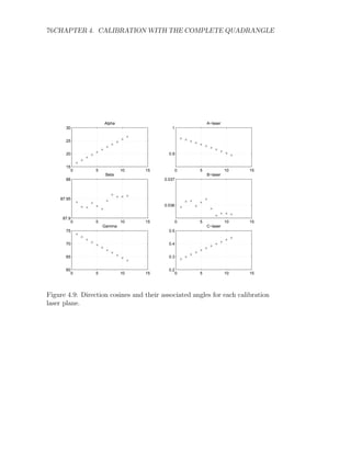 76CHAPTER 4. CALIBRATION WITH THE COMPLETE QUADRANGLE
0 5 10 15
15
20
25
30
Alpha
0 5 10 15
87.9
87.95
88
Beta
0 5 10 15
60
65
70
75
Gamma
0 5 10 15
0.9
1
A−laser
0 5 10 15
0.036
0.037
B−laser
0 5 10 15
0.2
0.3
0.4
0.5
C−laser
Figure 4.9: Direction cosines and their associated angles for each calibration
laser plane.
 
