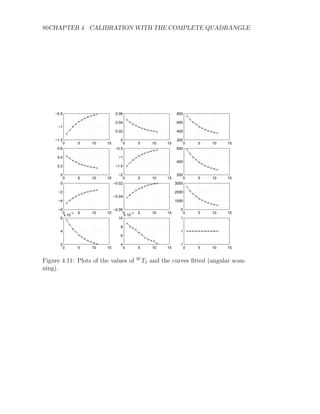 80CHAPTER 4. CALIBRATION WITH THE COMPLETE QUADRANGLE
0 5 10 15
−1.5
−1
−0.5
0 5 10 15
0
0.02
0.04
0.06
0 5 10 15
200
400
600
800
0 5 10 15
0
0.2
0.4
0.6
0 5 10 15
−2
−1.5
−1
−0.5
0 5 10 15
200
400
600
0 5 10 15
−6
−4
−2
0
0 5 10 15
−0.06
−0.04
−0.02
0 5 10 15
0
1000
2000
3000
0 5 10 15
2
4
6
x 10
−3
0 5 10 15
4
6
8
10
x 10
−5
0 5 10 15
1
1
1
Figure 4.11: Plots of the values of W
TI and the curves fitted (angular scan-
ning).
 