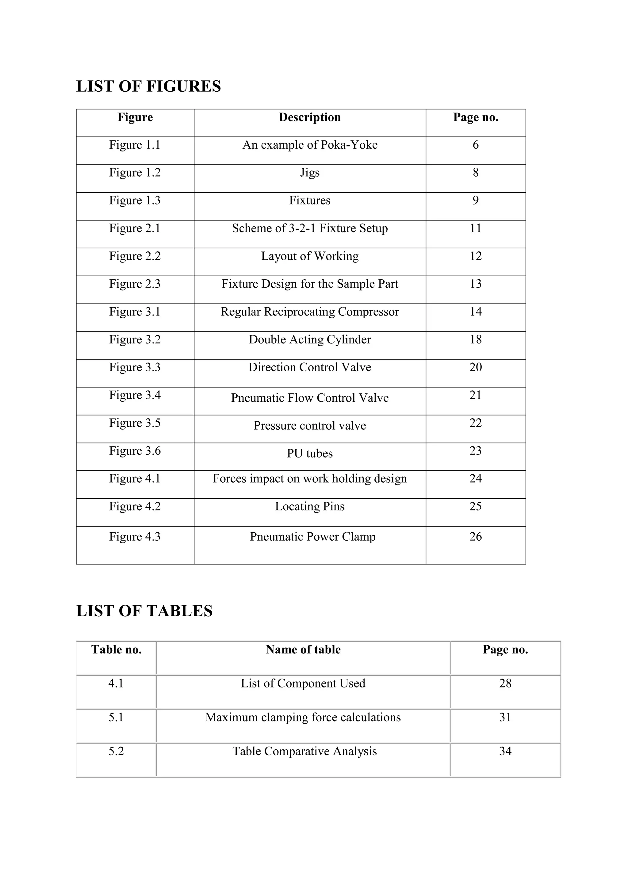 LIST OF FIGURES
Figure Description Page no.
Figure 1.1 An example of Poka-Yoke 6
Figure 1.2 Jigs 8
Figure 1.3 Fixtures 9
Figure 2.1 Scheme of 3-2-1 Fixture Setup 11
Figure 2.2 Layout of Working 12
Figure 2.3 Fixture Design for the Sample Part 13
Figure 3.1 Regular Reciprocating Compressor 14
Figure 3.2 Double Acting Cylinder 18
Figure 3.3 Direction Control Valve 20
Figure 3.4 Pneumatic Flow Control Valve 21
Figure 3.5 Pressure control valve 22
Figure 3.6 PU tubes 23
Figure 4.1 Forces impact on work holding design 24
Figure 4.2 Locating Pins 25
Figure 4.3 Pneumatic Power Clamp 26
LIST OF TABLES
Table no. Name of table Page no.
4.1 List of Component Used 28
5.1 Maximum clamping force calculations 31
5.2 Table Comparative Analysis 34
 