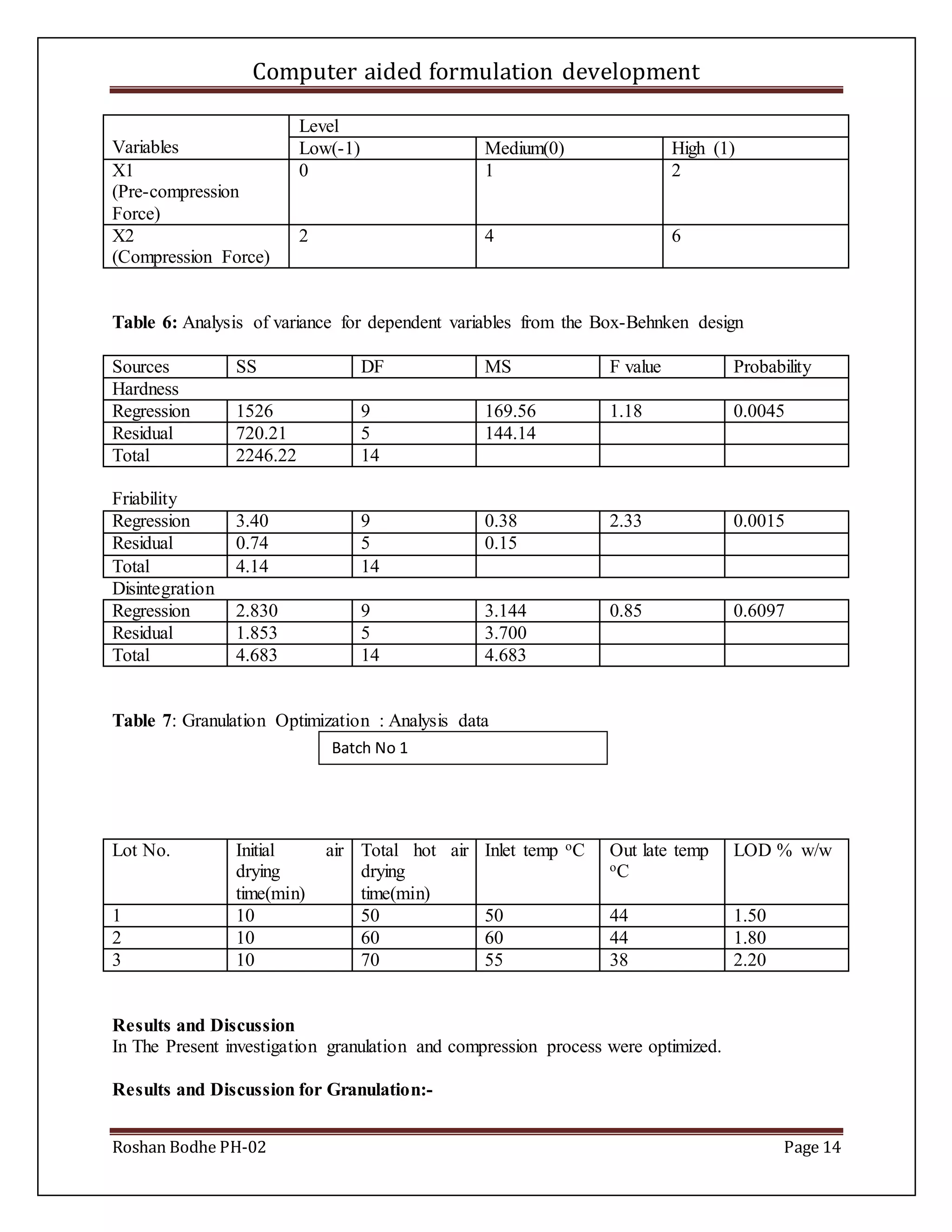 Computer aided formulation development
Roshan Bodhe PH-02 Page 14
Variables
Level
Low(-1) Medium(0) High (1)
X1
(Pre-compression
Force)
0 1 2
X2
(Compression Force)
2 4 6
Table 6: Analysis of variance for dependent variables from the Box-Behnken design
Sources SS DF MS F value Probability
Hardness
Regression 1526 9 169.56 1.18 0.0045
Residual 720.21 5 144.14
Total 2246.22 14
Friability
Regression 3.40 9 0.38 2.33 0.0015
Residual 0.74 5 0.15
Total 4.14 14
Disintegration
Regression 2.830 9 3.144 0.85 0.6097
Residual 1.853 5 3.700
Total 4.683 14 4.683
Table 7: Granulation Optimization : Analysis data
Lot No. Initial air
drying
time(min)
Total hot air
drying
time(min)
Inlet temp oC Out late temp
oC
LOD % w/w
1 10 50 50 44 1.50
2 10 60 60 44 1.80
3 10 70 55 38 2.20
Results and Discussion
In The Present investigation granulation and compression process were optimized.
Results and Discussion for Granulation:-
Batch No 1
 