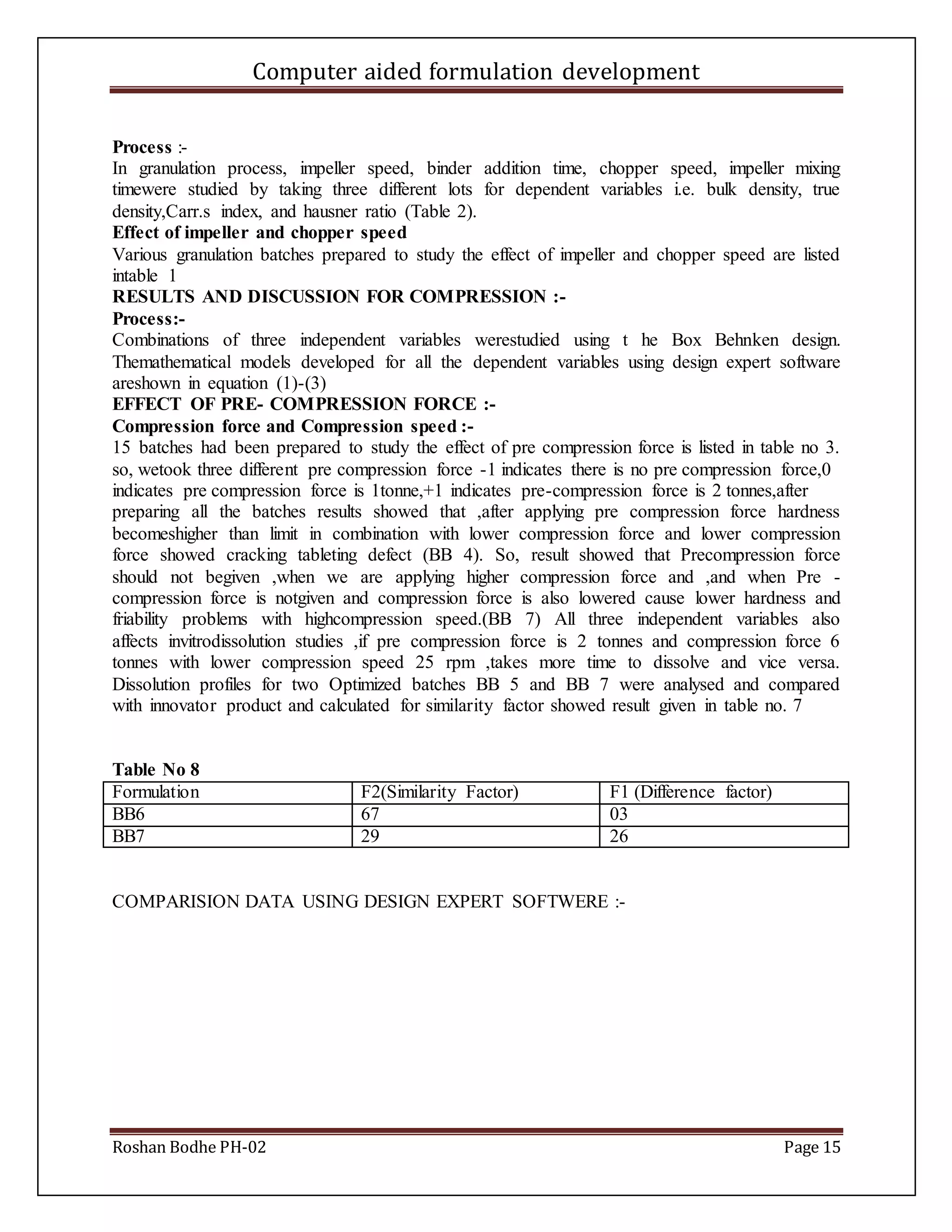 Computer aided formulation development
Roshan Bodhe PH-02 Page 15
Process :-
In granulation process, impeller speed, binder addition time, chopper speed, impeller mixing
timewere studied by taking three different lots for dependent variables i.e. bulk density, true
density,Carr.s index, and hausner ratio (Table 2).
Effect of impeller and chopper speed
Various granulation batches prepared to study the effect of impeller and chopper speed are listed
intable 1
RESULTS AND DISCUSSION FOR COMPRESSION :-
Process:-
Combinations of three independent variables werestudied using t he Box Behnken design.
Themathematical models developed for all the dependent variables using design expert software
areshown in equation (1)-(3)
EFFECT OF PRE- COMPRESSION FORCE :-
Compression force and Compression speed :-
15 batches had been prepared to study the effect of pre compression force is listed in table no 3.
so, wetook three different pre compression force -1 indicates there is no pre compression force,0
indicates pre compression force is 1tonne,+1 indicates pre-compression force is 2 tonnes,after
preparing all the batches results showed that ,after applying pre compression force hardness
becomeshigher than limit in combination with lower compression force and lower compression
force showed cracking tableting defect (BB 4). So, result showed that Precompression force
should not begiven ,when we are applying higher compression force and ,and when Pre -
compression force is notgiven and compression force is also lowered cause lower hardness and
friability problems with highcompression speed.(BB 7) All three independent variables also
affects invitrodissolution studies ,if pre compression force is 2 tonnes and compression force 6
tonnes with lower compression speed 25 rpm ,takes more time to dissolve and vice versa.
Dissolution profiles for two Optimized batches BB 5 and BB 7 were analysed and compared
with innovator product and calculated for similarity factor showed result given in table no. 7
Table No 8
Formulation F2(Similarity Factor) F1 (Difference factor)
BB6 67 03
BB7 29 26
COMPARISION DATA USING DESIGN EXPERT SOFTWERE :-
 