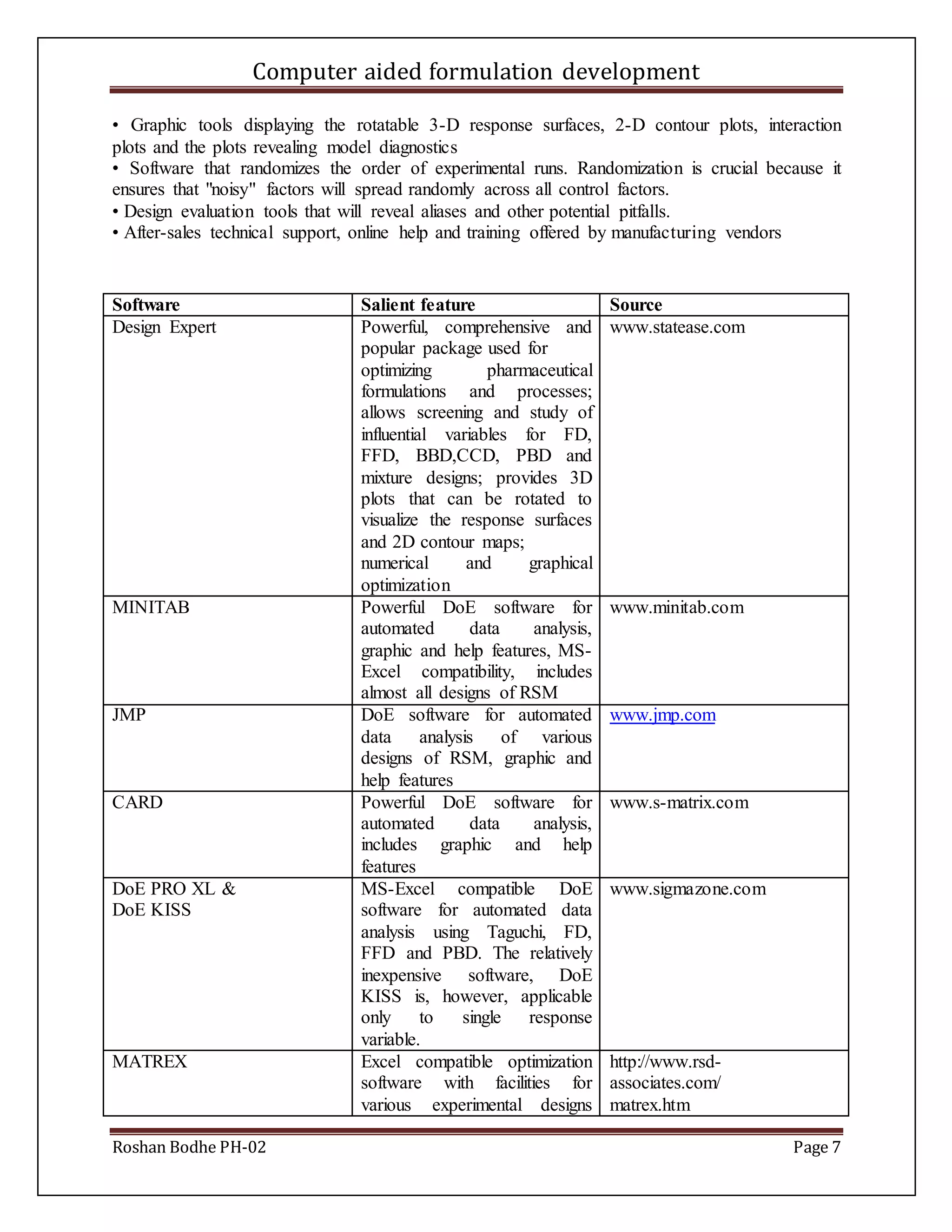 Computer aided formulation development
Roshan Bodhe PH-02 Page 7
• Graphic tools displaying the rotatable 3-D response surfaces, 2-D contour plots, interaction
plots and the plots revealing model diagnostics
• Software that randomizes the order of experimental runs. Randomization is crucial because it
ensures that "noisy" factors will spread randomly across all control factors.
• Design evaluation tools that will reveal aliases and other potential pitfalls.
• After-sales technical support, online help and training offered by manufacturing vendors
Software Salient feature Source
Design Expert Powerful, comprehensive and
popular package used for
optimizing pharmaceutical
formulations and processes;
allows screening and study of
influential variables for FD,
FFD, BBD,CCD, PBD and
mixture designs; provides 3D
plots that can be rotated to
visualize the response surfaces
and 2D contour maps;
numerical and graphical
optimization
www.statease.com
MINITAB Powerful DoE software for
automated data analysis,
graphic and help features, MS-
Excel compatibility, includes
almost all designs of RSM
www.minitab.com
JMP DoE software for automated
data analysis of various
designs of RSM, graphic and
help features
www.jmp.com
CARD Powerful DoE software for
automated data analysis,
includes graphic and help
features
www.s-matrix.com
DoE PRO XL &
DoE KISS
MS-Excel compatible DoE
software for automated data
analysis using Taguchi, FD,
FFD and PBD. The relatively
inexpensive software, DoE
KISS is, however, applicable
only to single response
variable.
www.sigmazone.com
MATREX Excel compatible optimization
software with facilities for
various experimental designs
http://www.rsd-
associates.com/
matrex.htm
 