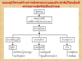 แผนภูมิโครงสร้างการปกครองระบอบประชาธิปไตยอันมีพระมหากษัตริย์เป็นประมุข   