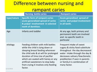 Difference between nursing and
rampant caries
type/nature Specific form of rampant caries
acute generalized spread of caries
& pulpal involvement in selected
teeth of dentition.
Acute genaralized spread of
caries and pulpal involvement
in all teeth.
Age Infants and toddler At any age, both primary and
permanent teeth are involved
and no specific teeth in
particular
etiology Feeding children with milk bottles
while the child is lying down or
sleeping breast feeding whenever
the child asks & at will for prolonged
duration of time.Use of pacifier
which are coated with honey or any
artificial sweeteners to stop baby
from crying.it involves only feeding
factor.
Frequent intake of sweet
sugary & sticky food substitute
throughout the day decreasesd
water intake through the day &
decreases salivary flow.Genetic
predilection if seen in parents
or family.it is combination of
many factor.
2/15/2016 34
Nursing bottle caries Rampant caries
 