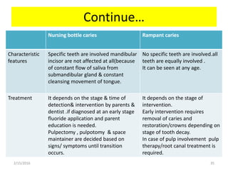 Continue…
Nursing bottle caries Rampant caries
Characteristic
features
Specific teeth are involved mandibular
incisor are not affected at all(because
of constant flow of saliva from
submandibular gland & constant
cleansing movement of tongue.
No specific teeth are involved.all
teeth are equally involved .
It can be seen at any age.
Treatment It depends on the stage & time of
detection& intervention by parents &
dentist .if diagnosed at an early stage
fluoride application and parent
education is needed.
Pulpectomy , pulpotomy & space
maintainer are decided based on
signs/ symptoms until transition
occurs.
It depends on the stage of
intervention.
Early intervention requires
removal of caries and
restoration/crowns depending on
stage of tooth decay.
In case of pulp involvement pulp
therapy/root canal treatment is
required.
2/15/2016 35
 