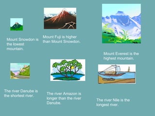 Mount Snowdon is the lowest mountain. Mount Fuji is higher than Mount Snowdon. Mount Everest is the highest mountain. The river Danube is the shortest river. The river Amazon is longer than the river Danube. The river Nile is the longest river. 
