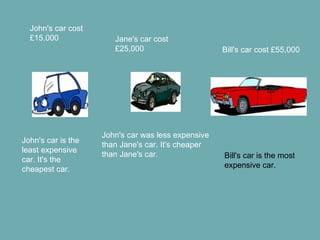John's car cost £15,000 Jane's car cost £25,000 Bill's car cost £55,000 John's car is the least expensive car. It's the cheapest car. John's car was less expensive than Jane's car. It's cheaper than Jane's car. Bill's car is the most expensive car. 