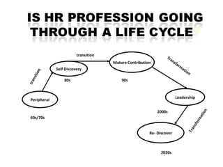 Peripheral Self Discovery Mature Contribution Leadership Re- Discover transition transition Transformation Transformation 60s/70s 80s 90s 2000s 2020s 