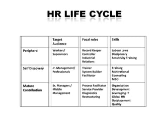   Target Audience Focal roles Skills Peripheral Workers/ Supervisors Record Keeper  Controller Industrial Relations Labour Laws Disciplinary  Sensitivity Training Self Discovery Jr. Management/ Professionals Trainer System Builder Facilitator Training  Motivational Counseling MBO Mature Contribution Sr. Managers / Middle Management Process Facilitator Service Provider Diagnostics Restructuring Organisation Development Leveraging IT Global HR Outplacement  Quality 