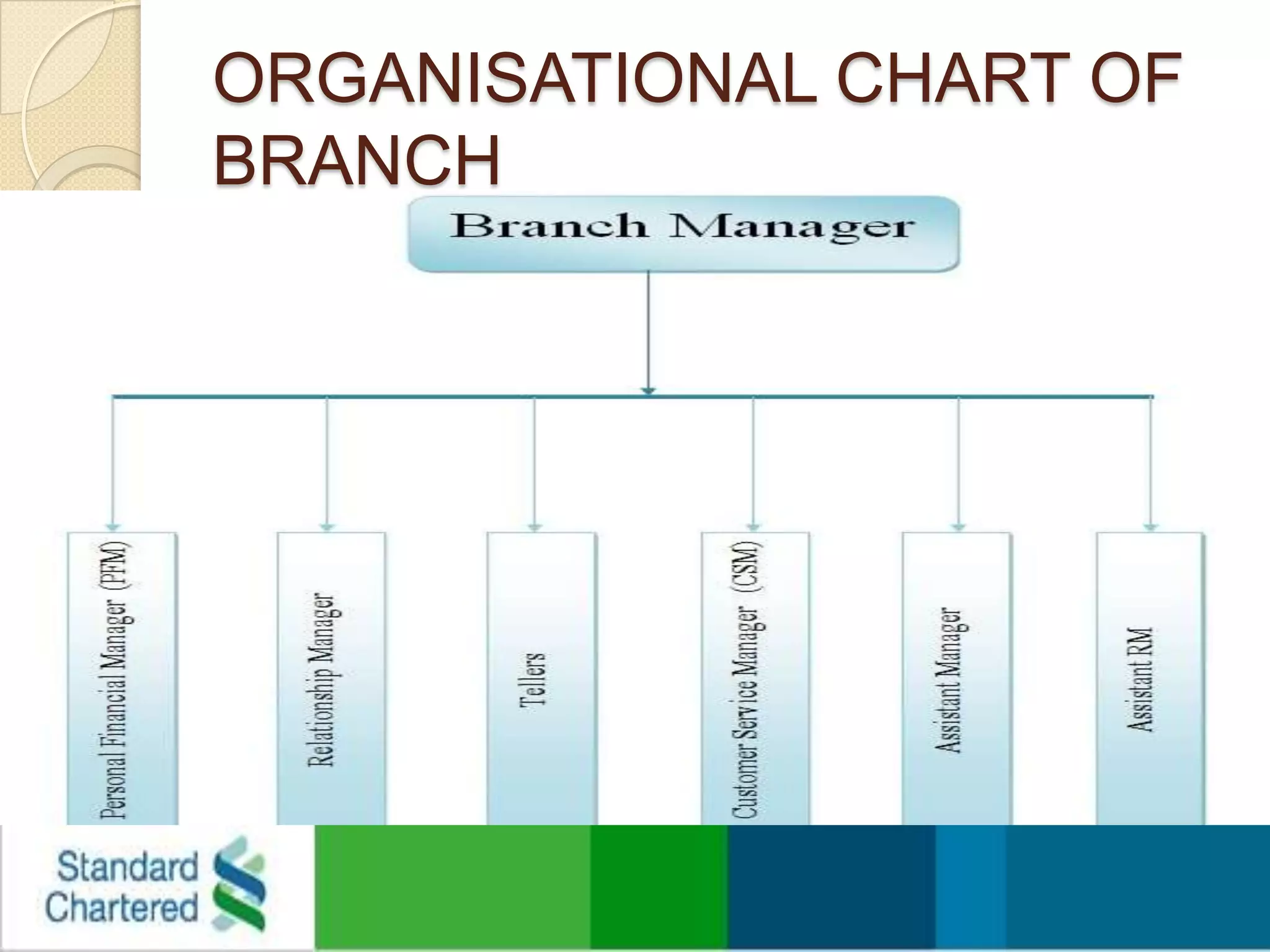 ORGANISATIONAL CHART OF BRANCH