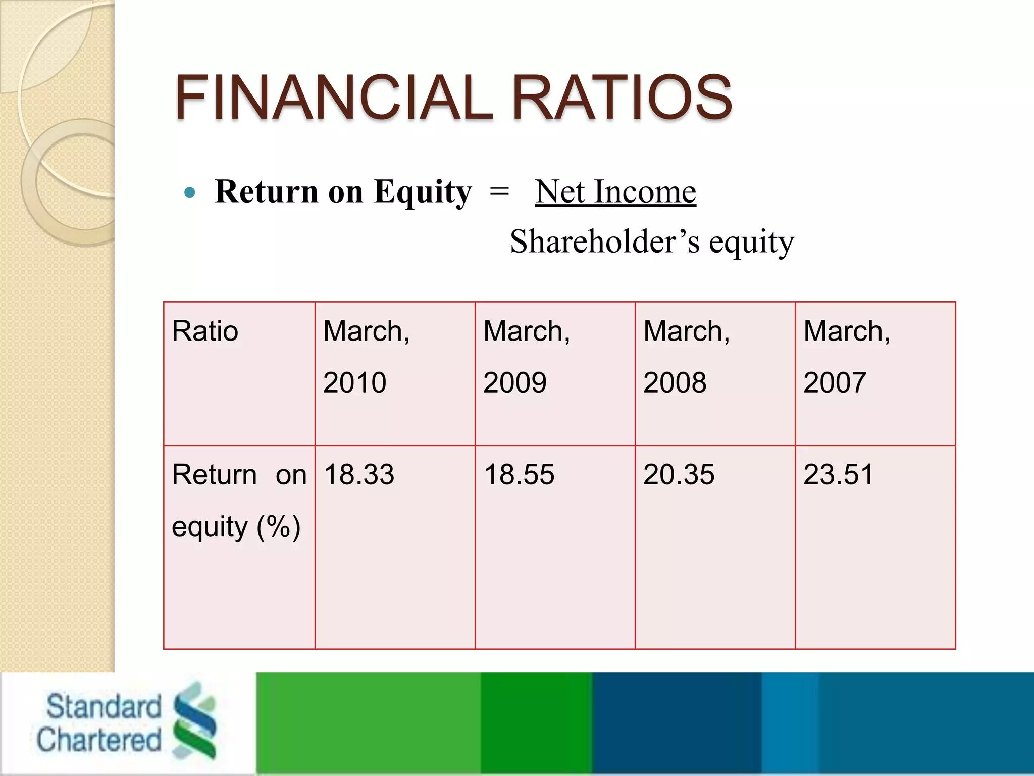 FINANCIAL RATIOSReturn on Equity  =   Net Income                                      Shareholder’s equity