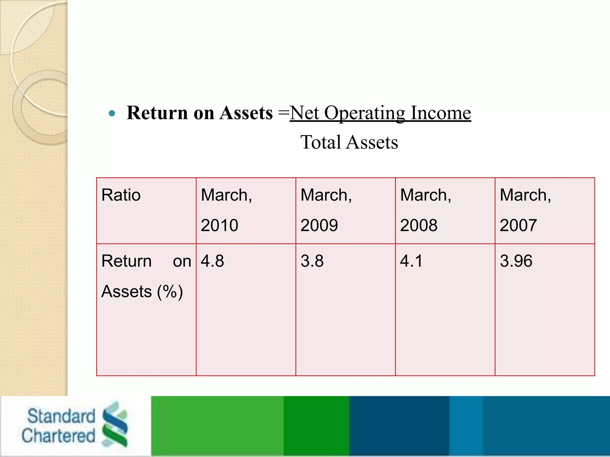 Return on Assets =Net Operating Income                                      Total Assets