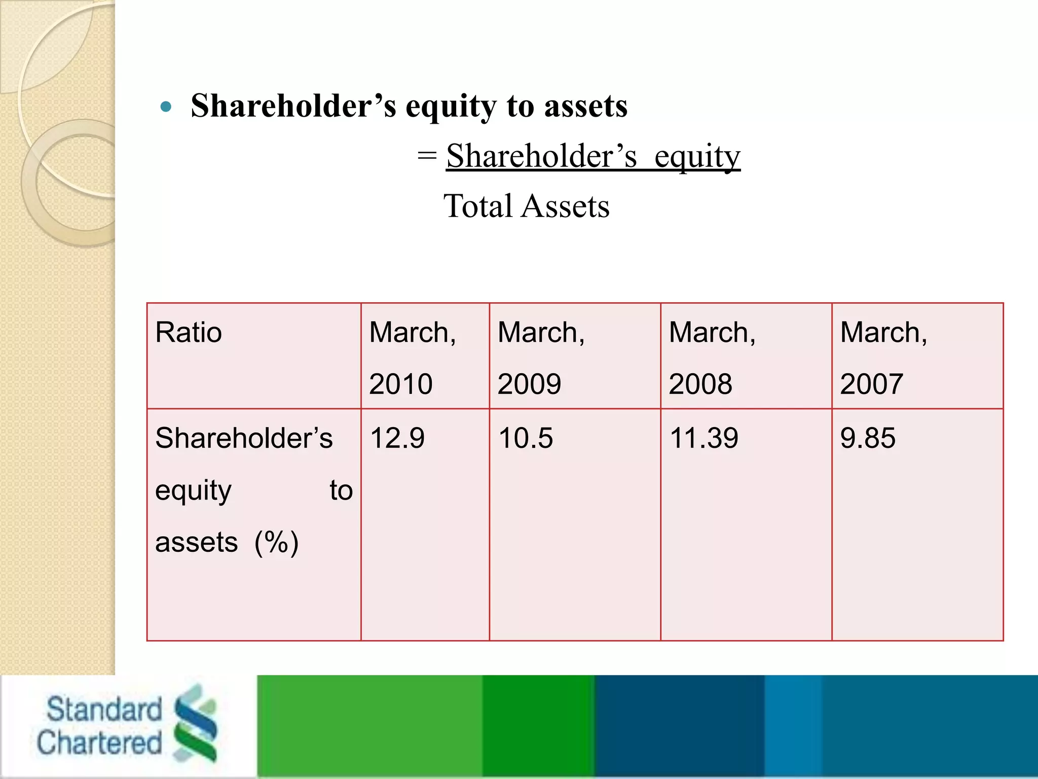 Shareholder’s equity to assets                              = Shareholder’s  equity                                 Total Assets