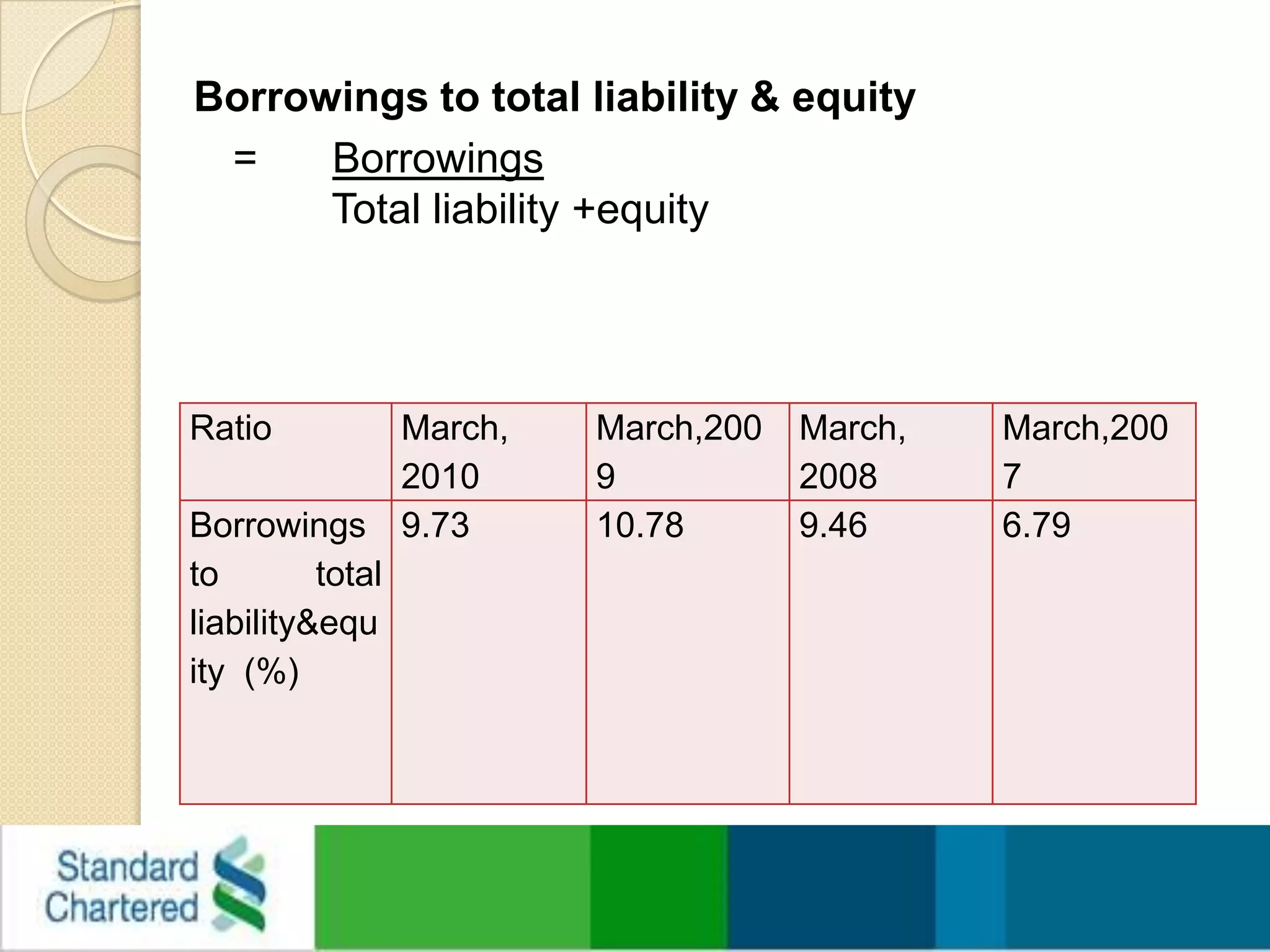 Borrowings to total liability & equity 	=	  Borrowings                                                                                            	  Total liability +equity 
