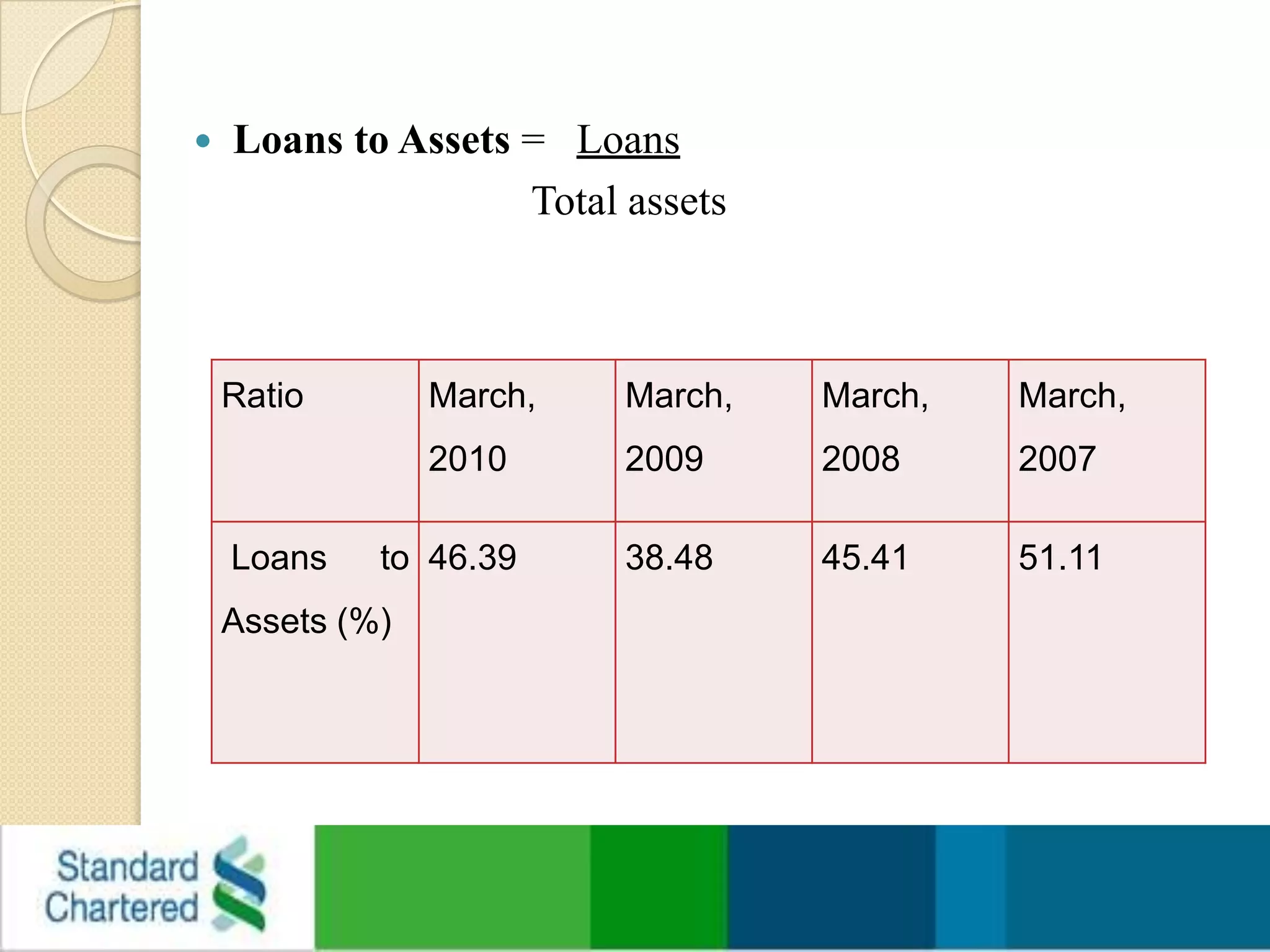 Loans to Assets =   Loans                                Total assets