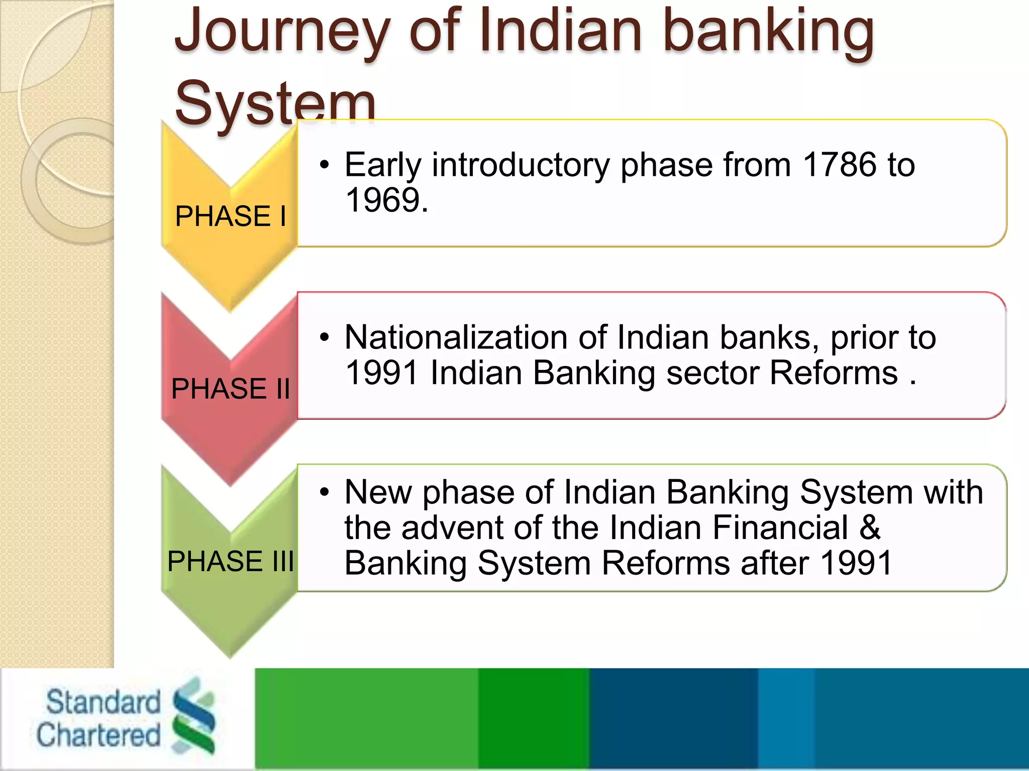 Journey of Indian banking System 