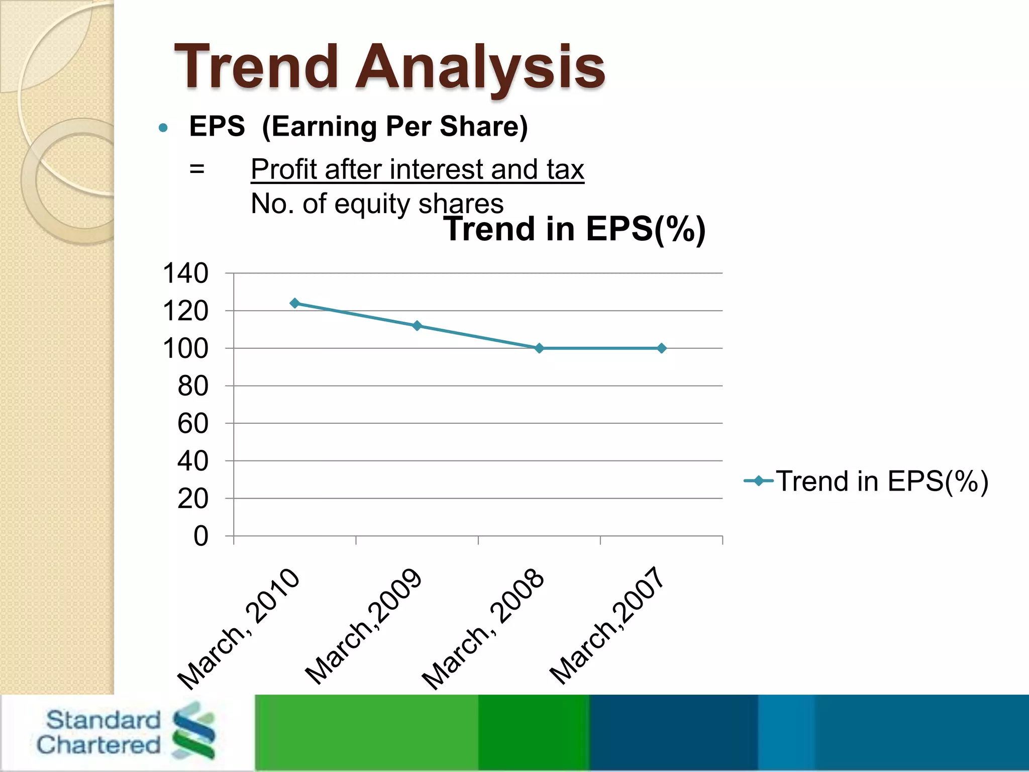 Trend AnalysisEPS  (Earning Per Share)	= 	Profit after interest and tax                                                                         	No. of equity shares