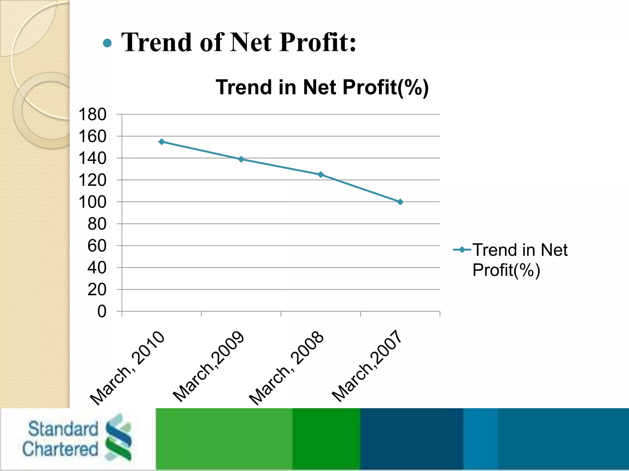 Trend of Net Profit: