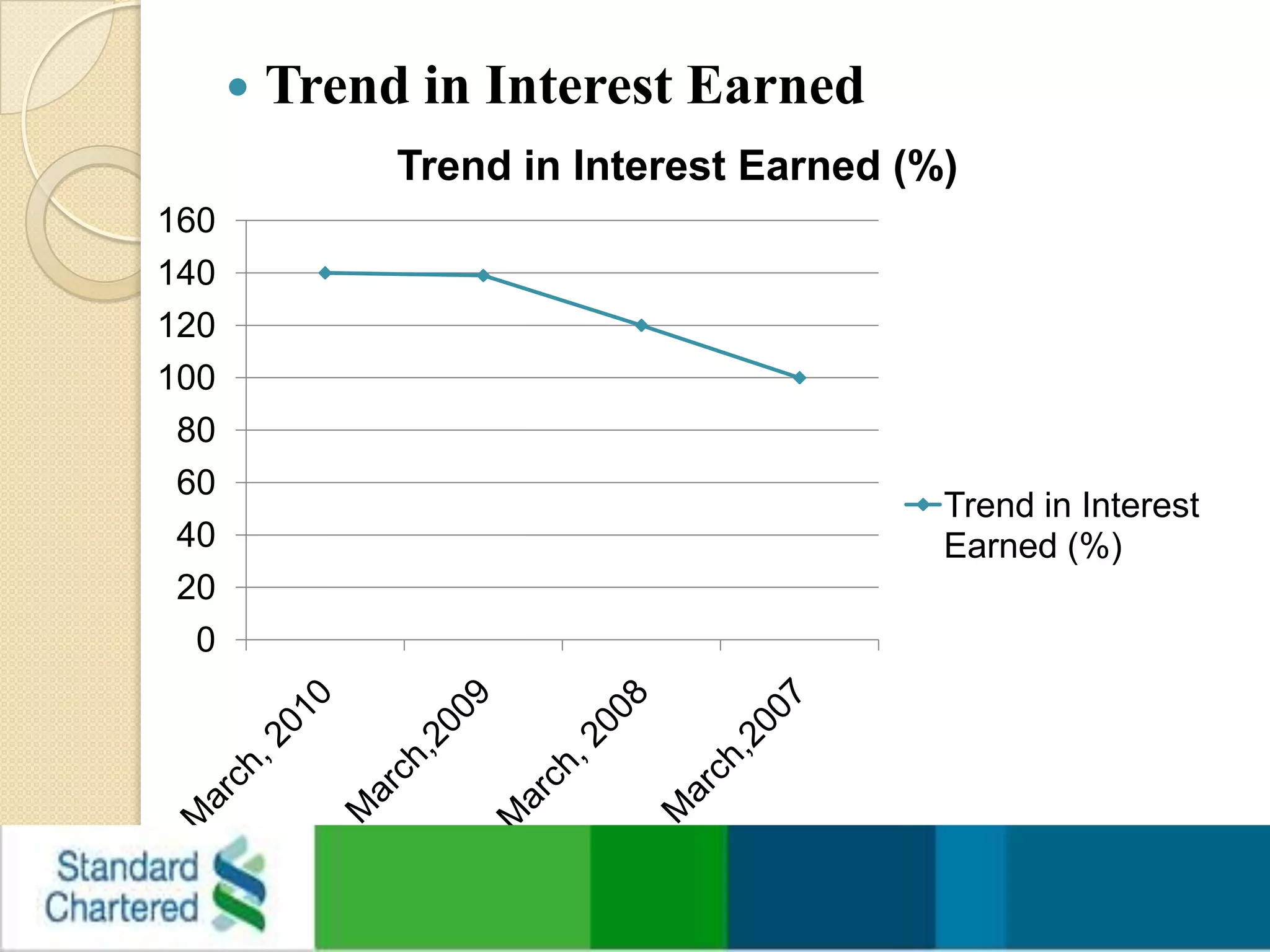 Trend in Interest Earned