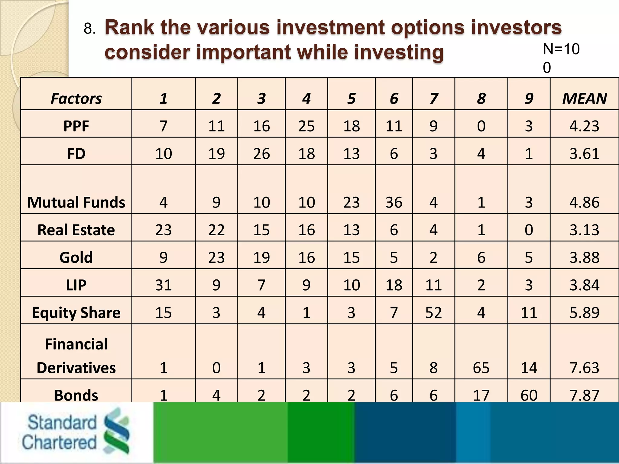 Rank the various investment options investors consider important while investing      8.N=100