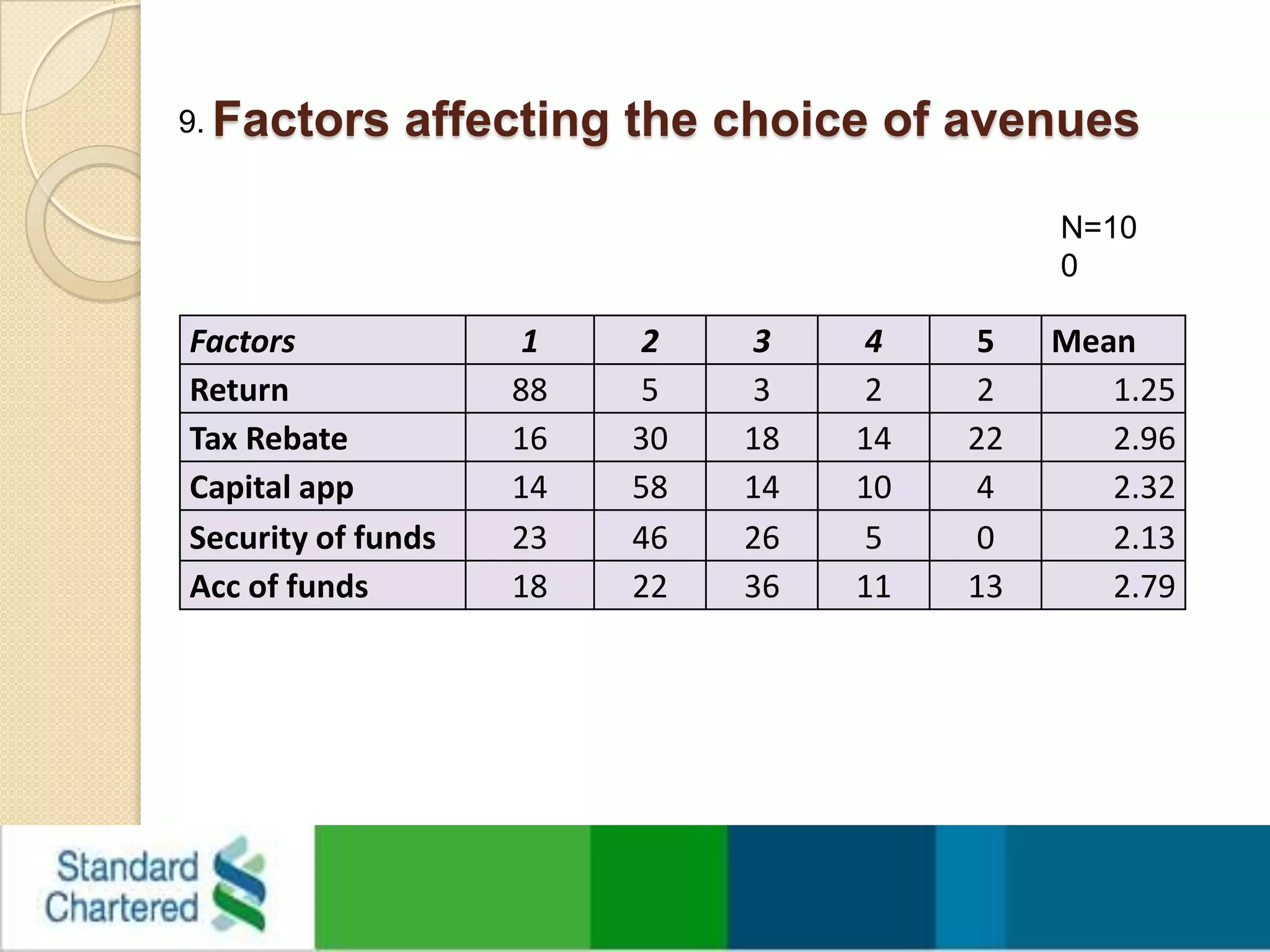 Factors affecting the choice of avenues  9.N=100