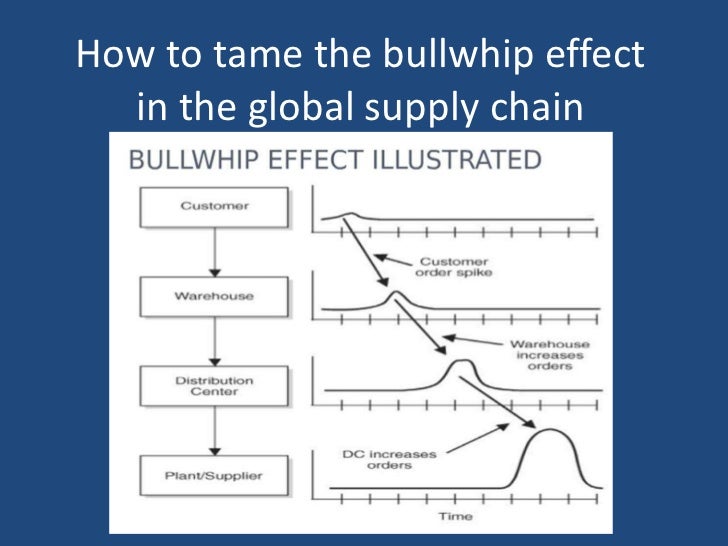 Bullwhip Effects In Supply Chains – PIMF
