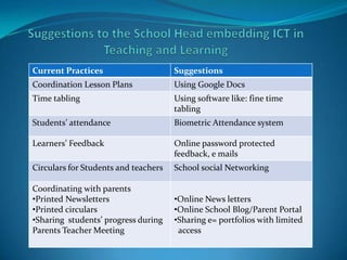 Current Practices                     Suggestions
Coordination Lesson Plans             Using Google Docs
Time tabling                          Using software like: fine time
                                      tabling
Students’ attendance                  Biometric Attendance system

Learners’ Feedback                    Online password protected
                                      feedback, e mails
Circulars for Students and teachers   School social Networking

Coordinating with parents
•Printed Newsletters                  •Online News letters
•Printed circulars                    •Online School Blog/Parent Portal
•Sharing students’ progress during    •Sharing e= portfolios with limited
Parents Teacher Meeting                access
 
