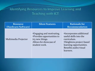 Resource                Silent Features             Rationale for
(Hardware/Software)                                    Recommendation

                       •Engaging and motivating.    •Incorporates additional
                       •Provides opportunities to   useful skills into the
Multimedia Projector   try new things.              curriculum.
                       Allows for showcase of       •Heightens project-based
                       student work.                learning opportunities.
                                                    Benefits audio/visual
                                                    learners.
 