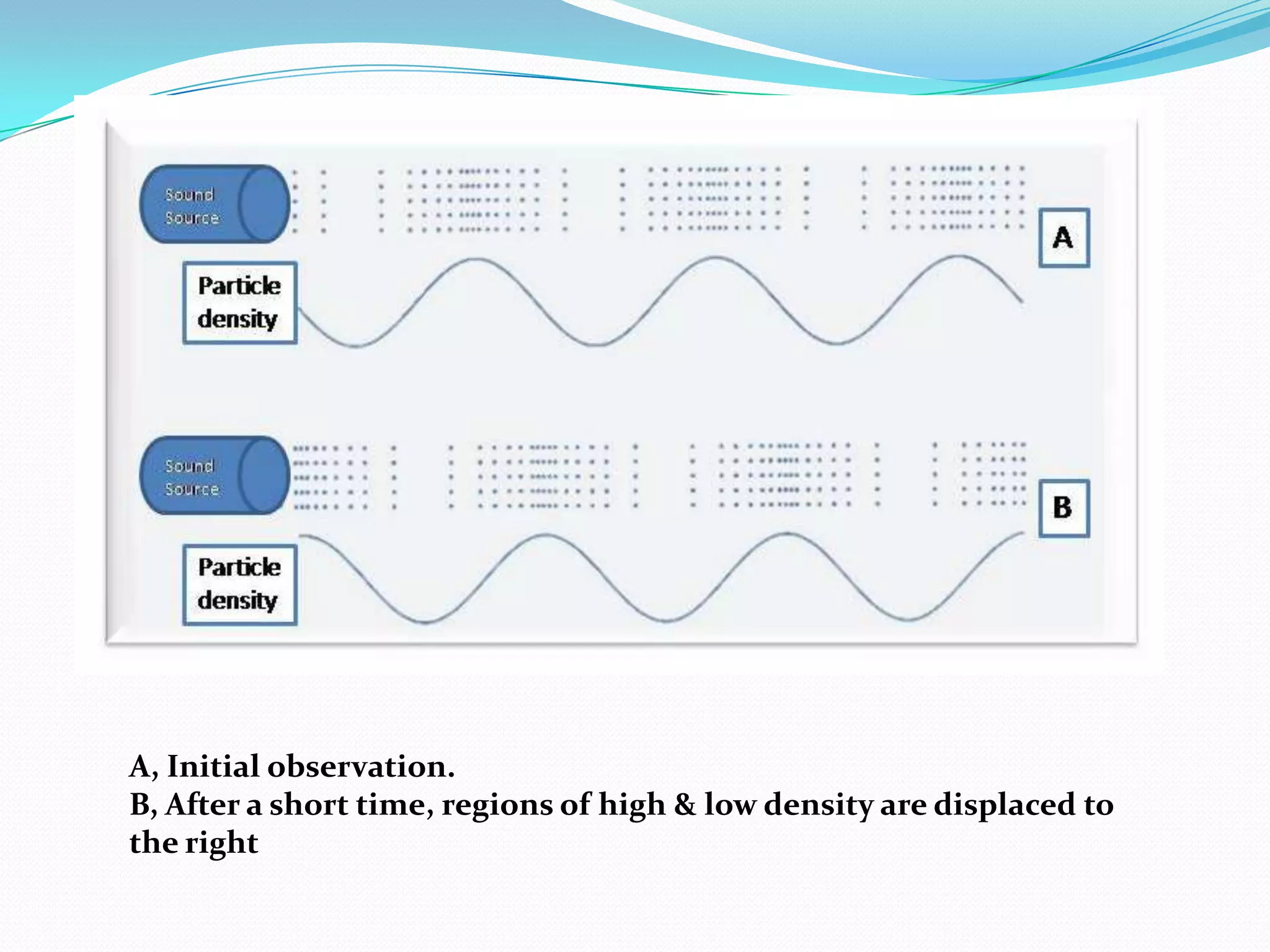 A, Initial observation.
B, After a short time, regions of high & low density are displaced to
the right
 