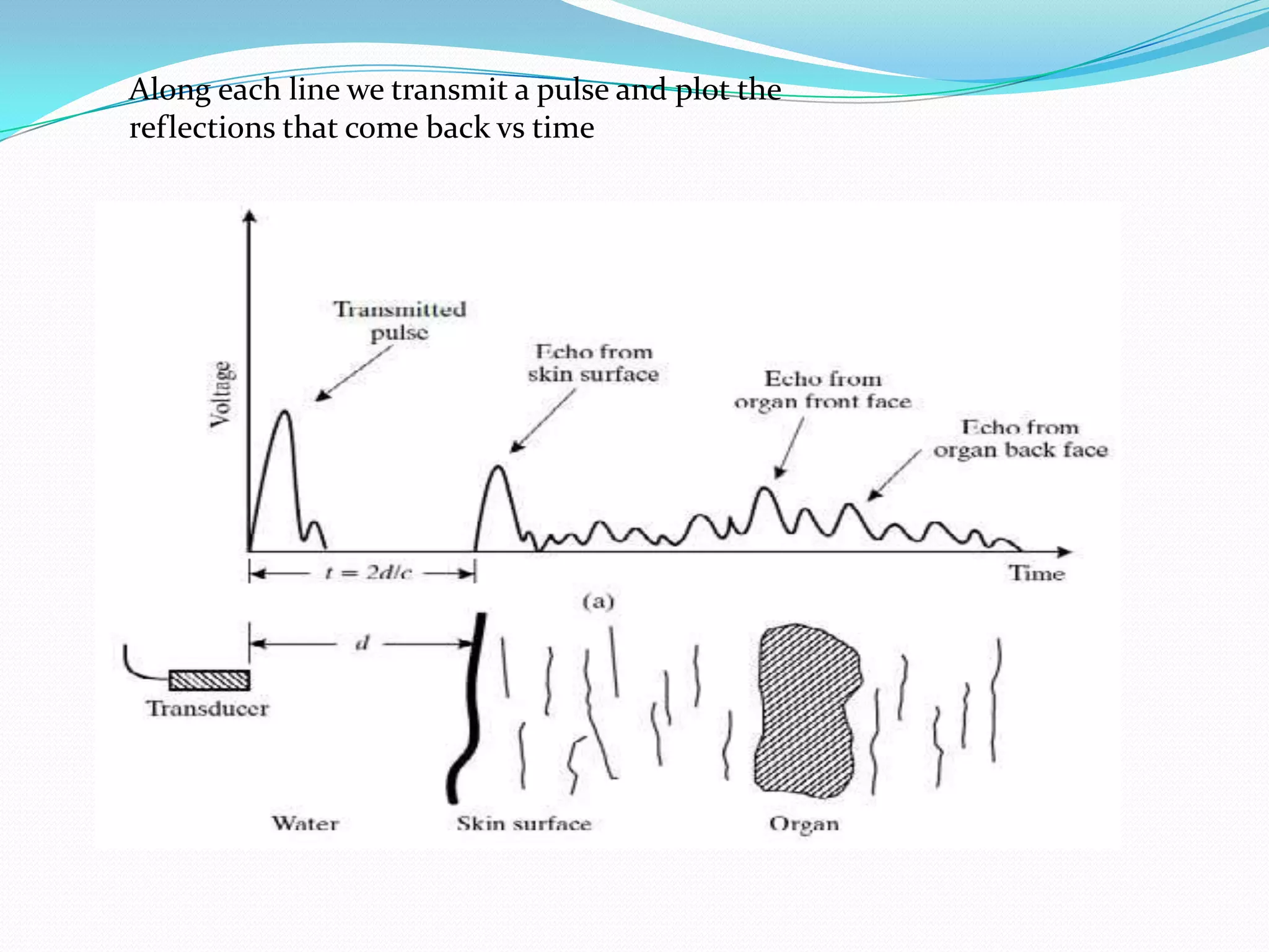 Along each line we transmit a pulse and plot the
reflections that come back vs time
 