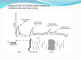 Along each line we transmit a pulse and plot the
reflections that come back vs time
 