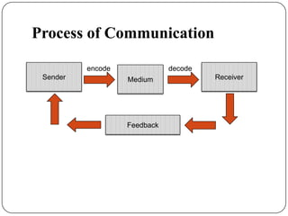 Technical Communication | PPTX