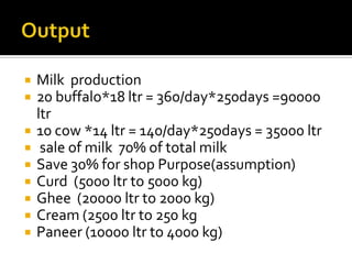    Milk production
   20 buffalo*18 ltr = 360/day*250days =90000
    ltr
   10 cow *14 ltr = 140/day*250days = 35000 ltr
    sale of milk 70% of total milk
   Save 30% for shop Purpose(assumption)
   Curd (5000 ltr to 5000 kg)
   Ghee (20000 ltr to 2000 kg)
   Cream (2500 ltr to 250 kg
   Paneer (10000 ltr to 4000 kg)
 