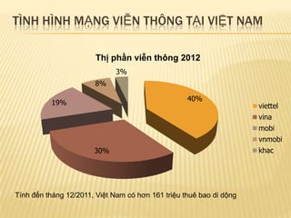 TÌNH HÌNH MẠNG VIỄN THÔNG TẠI VIỆT NAM

                        Thị phần viễn thông 2012
                              3%
                       8%

                                                   40%
          19%                                                        viettel
                                                                     vina
                                                                     mobi
                                                                     vnmobi
                       30%                                           khac




Tính đến tháng 12/2011, Việt Nam có hơn 161 triệu thuê bao di dộng
 