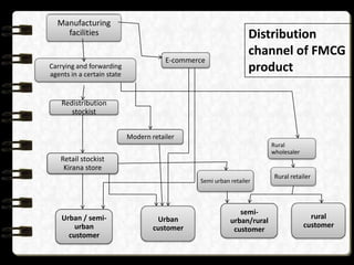 Manufacturing
facilities

Carrying and forwarding
agents in a certain state

E-commerce

Distribution
channel of FMCG
product

Redistribution
stockist
Modern retailer
Rural
wholesaler

Retail stockist
Kirana store
Semi urban retailer

Urban / semiurban
customer

Urban
customer

semiurban/rural
customer

Rural retailer

rural
customer

 
