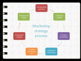 1.Understand
customer

7.Review and
revise

6.Financial
analysis

2.Analyze
market

Marketing
strategy
process

5.Define
marketing
mix

4.Research
distribution

3.Analyze
competition

 