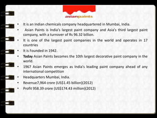 •
•

•
•
•

•
•
•
•

It is an Indian chemicals company headquartered in Mumbai, India.
Asian Paints is India's largest paint company and Asia's third largest paint
company, with a turnover of Rs 96.32 billion.
It is one of the largest paint companies in the world and operates in 17
countries
It is Founded in 1942.
Today Asian Paints becomes the 10th largest decorative paint company in the
world.
1967 Asian Paints emerges as India's leading paint company ahead of any
international competition
Headquarters Mumbai, India.
Revenue7,964 crore (US$1.45 billion)(2012)
Profit 958.39 crore (US$174.43 million)(2012)

 