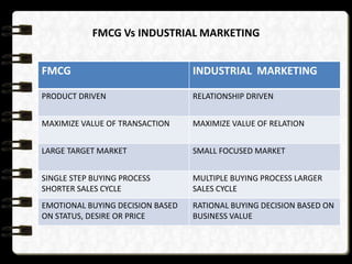 FMCG Vs INDUSTRIAL MARKETING
FMCG

INDUSTRIAL MARKETING

PRODUCT DRIVEN

RELATIONSHIP DRIVEN

MAXIMIZE VALUE OF TRANSACTION

MAXIMIZE VALUE OF RELATION

LARGE TARGET MARKET

SMALL FOCUSED MARKET

SINGLE STEP BUYING PROCESS
SHORTER SALES CYCLE

MULTIPLE BUYING PROCESS LARGER
SALES CYCLE

EMOTIONAL BUYING DECISION BASED
ON STATUS, DESIRE OR PRICE

RATIONAL BUYING DECISION BASED ON
BUSINESS VALUE

 