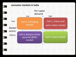 consumer markets in India

                           Per-capita
                           demand
                  Low                      High

   Easy      Cell 2, Emerging            Cell 1, Urban and
                  market                semi-urban market
Market
access
Difficult   Cell 3, Bottom of the
               pyramid (BOP)            Cell 4, Oasis market
                    market
 