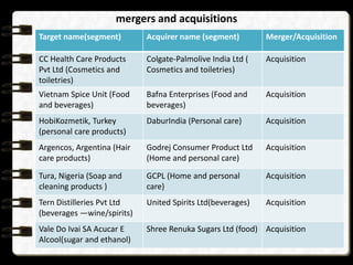 mergers and acquisitions
Target name(segment)        Acquirer name (segment)         Merger/Acquisition

CC Health Care Products     Colgate-Palmolive India Ltd (   Acquisition
Pvt Ltd (Cosmetics and      Cosmetics and toiletries)
toiletries)
Vietnam Spice Unit (Food    Bafna Enterprises (Food and     Acquisition
and beverages)              beverages)
HobiKozmetik, Turkey        DaburIndia (Personal care)      Acquisition
(personal care products)
Argencos, Argentina (Hair   Godrej Consumer Product Ltd     Acquisition
care products)              (Home and personal care)

Tura, Nigeria (Soap and     GCPL (Home and personal         Acquisition
cleaning products )         care)
Tern Distilleries Pvt Ltd   United Spirits Ltd(beverages)   Acquisition
(beverages ―wine/spirits)
Vale Do Ivai SA Acucar E    Shree Renuka Sugars Ltd (food) Acquisition
Alcool(sugar and ethanol)
 